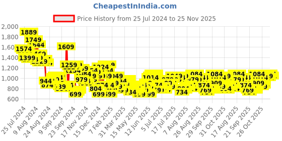 myntra.com DressBerry Floral Print Crop Top With Trousers & Shirt dressberry Price History Graph from 25 Jul 2024 to 25 Nov 2025