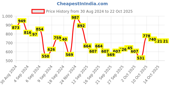 myntra.com DressBerry Floral Print Drop-Waist Dress dressberry Price History Graph from 30 Aug 2024 to 21 Oct 2025