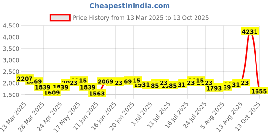 myntra.com DressBerry Floral Print Empire Midi Dress dressberry Price History Graph from 13 Mar 2025 to 13 Oct 2025