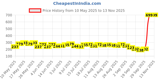 myntra.com DressBerry Floral Print Extended Sleeves Shirt Style Top dressberry Price History Graph from 10 May 2025 to 12 Nov 2025