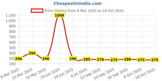 myntra.com DressBerry Floral Print Extended Sleeves Top dressberry Price History Graph from 9 Mar 2025 to 18 Oct 2025
