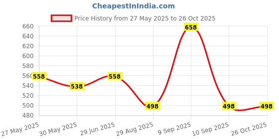 myntra.com DressBerry Floral Print Fit & Flare Midi Dress dressberry Price History Graph from 27 May 2025 to 26 Oct 2025