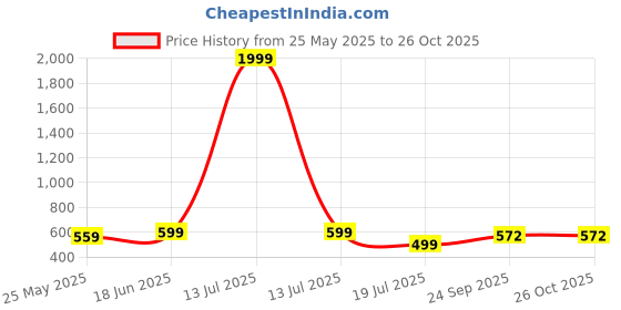myntra.com DressBerry Floral Print Fit & Flare Midi Dress dressberry Price History Graph from 25 May 2025 to 26 Oct 2025
