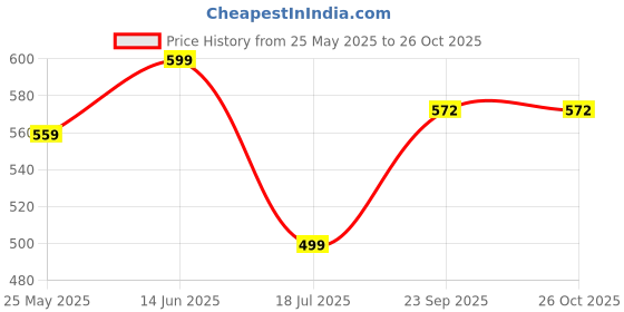 myntra.com DressBerry Floral Print Fit & Flare Midi Dress dressberry Price History Graph from 25 May 2025 to 25 Oct 2025