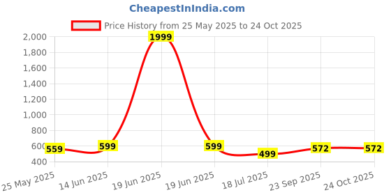 myntra.com DressBerry Floral Print Fit & Flare Midi Dress dressberry Price History Graph from 25 May 2025 to 22 Oct 2025