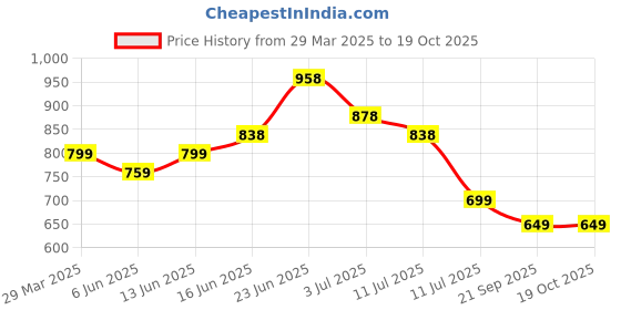 myntra.com DressBerry Floral Print Flared Sleeve Fit & Flare Midi Dress dressberry Price History Graph from 29 Mar 2025 to 17 Oct 2025