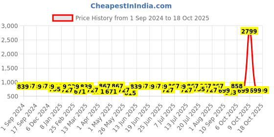 myntra.com DressBerry Floral Print Flared Sleeve Tie-Up A-Line Midi Dress dressberry Price History Graph from 1 Sep 2024 to 4 Oct 2025
