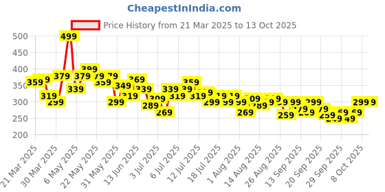 myntra.com DressBerry Floral Print Flared Sleeve Top dressberry Price History Graph from 21 Mar 2025 to 4 Oct 2025