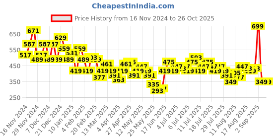 myntra.com DressBerry Floral Print Flared Sleeves A-Line Dress dressberry Price History Graph from 16 Nov 2024 to 25 Oct 2025