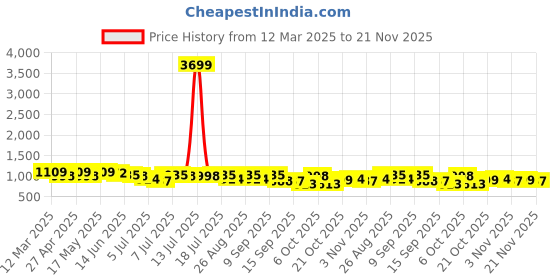 myntra.com DressBerry Floral Print Flutter Sleeve Crepe A-Line Midi Dress dressberry Price History Graph from 12 Mar 2025 to 21 Nov 2025