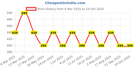 myntra.com DressBerry Floral Print Flutter Sleeve Kaftan Crop Top dressberry Price History Graph from 6 Mar 2025 to 10 Oct 2025