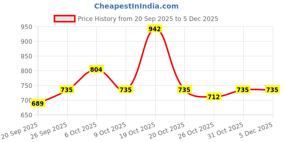 myntra.com DressBerry Floral Print Flutter Sleeve Maxi Dress dressberry Price History Graph from 20 Sep 2025 to 4 Dec 2025