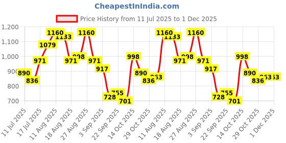 myntra.com DressBerry Floral Print Flutter Sleeves Ruffled Detail Georgette Maxi A-Line Dress dressberry Price History Graph from 11 Jul 2025 to 30 Nov 2025