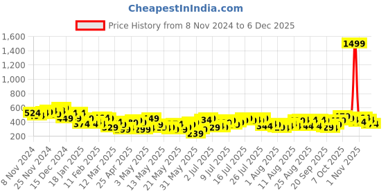 myntra.com DressBerry Floral Print Flutter Sleeves Top dressberry Price History Graph from 8 Nov 2024 to 5 Dec 2025