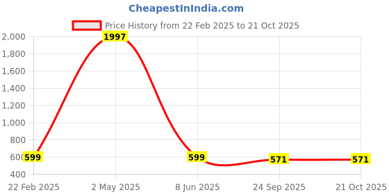 myntra.com DressBerry Floral Print Georgette A-Line Maxi Dress dressberry Price History Graph from 22 Feb 2025 to 21 Oct 2025