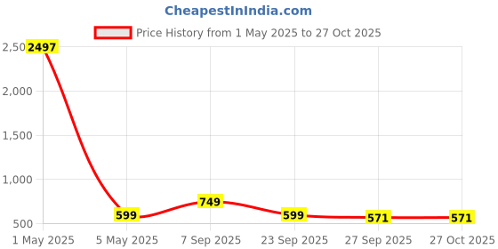 myntra.com DressBerry Floral Print Georgette A-Line Midi Dress dressberry Price History Graph from 1 May 2025 to 27 Oct 2025