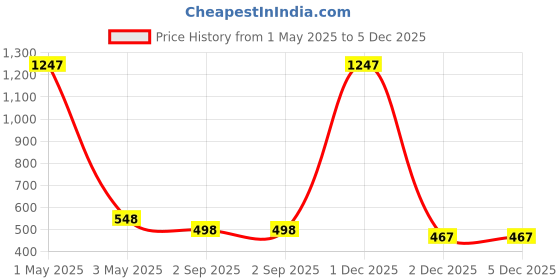 myntra.com DressBerry Floral Print Georgette Top dressberry Price History Graph from 1 May 2025 to 4 Dec 2025