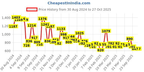 myntra.com DressBerry Floral Print Halter Neck A-Line Mini Dress dressberry Price History Graph from 30 Aug 2024 to 27 Oct 2025