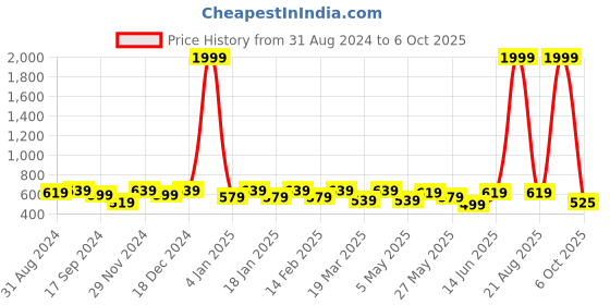 myntra.com DressBerry Floral Print Halter Neck A-Linec Mini Dress dressberry Price History Graph from 31 Aug 2024 to 6 Oct 2025