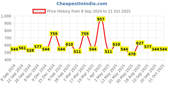 myntra.com DressBerry Floral Print Halter Neck Georgette Fit & Flare Maxi Dress dressberry Price History Graph from 8 Sep 2024 to 21 Oct 2025