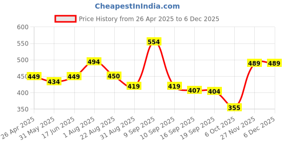 myntra.com DressBerry Floral Print Linen Top dressberry Price History Graph from 26 Apr 2025 to 5 Dec 2025