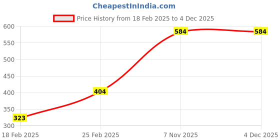 myntra.com DressBerry Floral Print Maxi Dress dressberry Price History Graph from 18 Feb 2025 to 4 Dec 2025