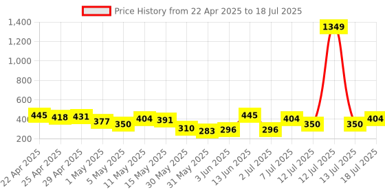 myntra.com DressBerry Floral Print Medium Coverage Bra DRM-DB-MK32B dressberry Price History Graph from 22 Apr 2025 to 13 Jul 2025