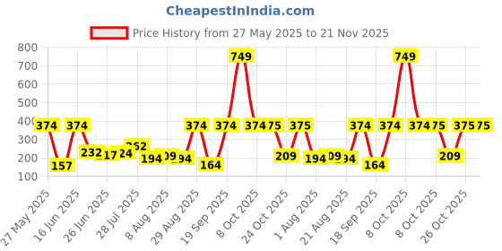 myntra.com DressBerry Floral Print Medium Coverage Lightly Padded Bra dressberry Price History Graph from 27 May 2025 to 20 Nov 2025