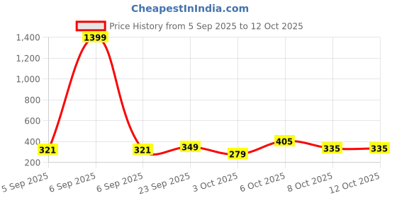 myntra.com DressBerry Floral Print Medium Coverage Lightly Padded- Bra dressberry Price History Graph from 5 Sep 2025 to 11 Oct 2025