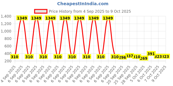 myntra.com DressBerry Floral Print Medium Coverage Lightly Padded - Bra dressberry Price History Graph from 4 Sep 2025 to 8 Oct 2025