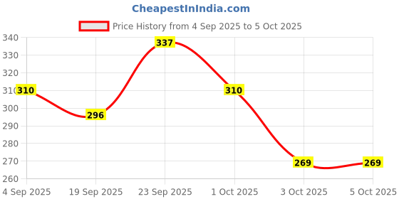 myntra.com DressBerry Floral Print Medium Coverage Lightly Padded Lace Bra New-DRM-DB-FSN5C-DLMLA dressberry Price History Graph from 4 Sep 2025 to 4 Oct 2025