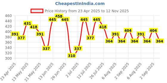 myntra.com DressBerry Floral Print Medium Coverage Lightly Padded Non-Wired T-shirt Bra DRM-DB-MK07D dressberry Price History Graph from 23 Apr 2025 to 12 Nov 2025