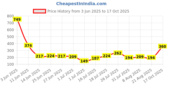 myntra.com DressBerry Floral Print Medium Coverage Lightly Padded T-shirt Bra dressberry Price History Graph from 3 Jun 2025 to 17 Oct 2025