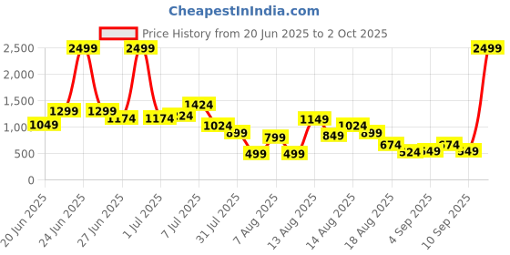 myntra.com DressBerry Floral Print Mini Dress dressberry Price History Graph from 20 Jun 2025 to 2 Oct 2025