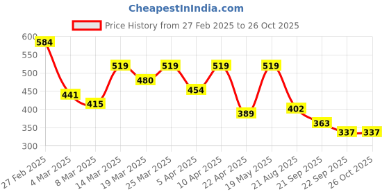 myntra.com DressBerry Floral Print Net Crop Top dressberry Price History Graph from 27 Feb 2025 to 26 Oct 2025