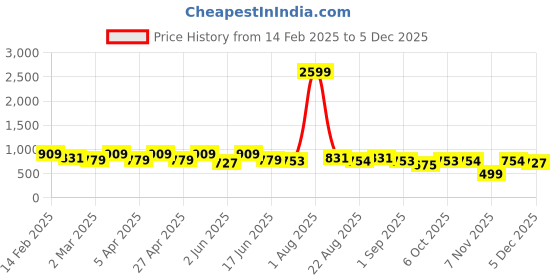 myntra.com DressBerry Floral Print Off-Shoulder Flutter Sleeve Maxi Dress dressberry Price History Graph from 14 Feb 2025 to 3 Dec 2025