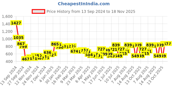 myntra.com DressBerry Floral Print One Shoulder Net Sheath Midi Dress dressberry Price History Graph from 13 Sep 2024 to 18 Nov 2025