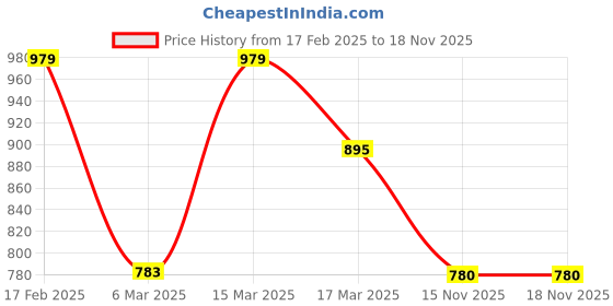 myntra.com DressBerry Floral Print Puff Sleeve A-Line Maxi Dress dressberry Price History Graph from 17 Feb 2025 to 18 Nov 2025