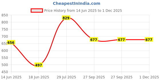 myntra.com DressBerry Floral Print Puff Sleeve A-Line Maxi Dress dressberry Price History Graph from 14 Jun 2025 to 1 Dec 2025