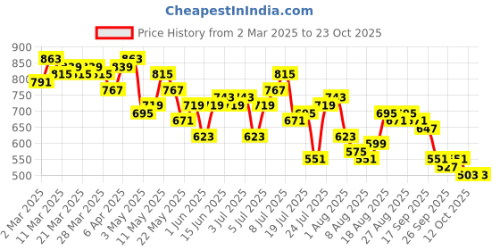 myntra.com DressBerry Floral Print Puff Sleeve A-Line Midi Dress dressberry Price History Graph from 2 Mar 2025 to 22 Oct 2025