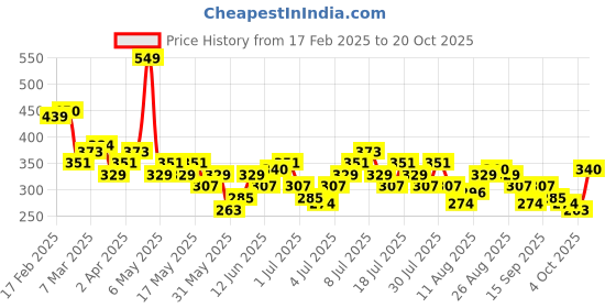 myntra.com DressBerry Floral Print Puff Sleeve A-Line Mini Dress dressberry Price History Graph from 17 Feb 2025 to 20 Oct 2025