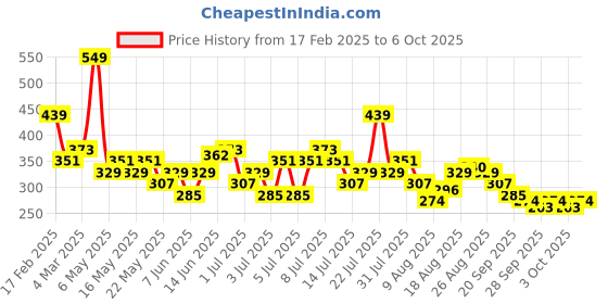 myntra.com DressBerry Floral Print Puff Sleeve A-Line Mini Dress dressberry Price History Graph from 17 Feb 2025 to 6 Oct 2025