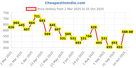 myntra.com DressBerry Floral Print Puff Sleeve Bodycon Mini Dress dressberry Price History Graph from 2 Mar 2025 to 24 Oct 2025