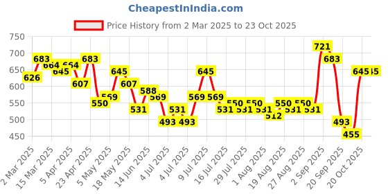 myntra.com DressBerry Floral Print Puff Sleeve Bodycon Mini Dress dressberry Price History Graph from 2 Mar 2025 to 23 Oct 2025