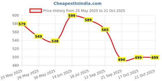 myntra.com DressBerry Floral Print Puff Sleeve Crepe Fit & Flare Dress dressberry Price History Graph from 25 May 2025 to 21 Oct 2025