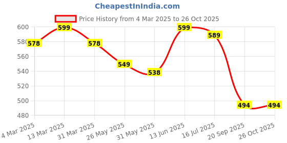 myntra.com DressBerry Floral Print Puff Sleeve Crepe Fit & Flare Dress dressberry Price History Graph from 4 Mar 2025 to 26 Oct 2025