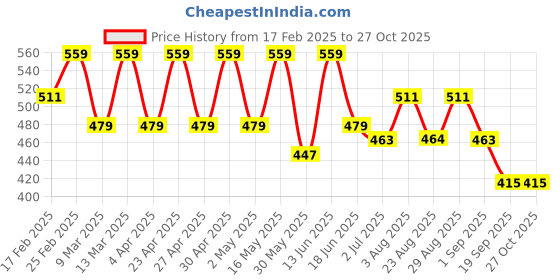 myntra.com DressBerry Floral Print Puff Sleeve Crop Top dressberry Price History Graph from 17 Feb 2025 to 26 Oct 2025