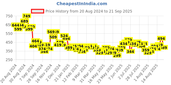 myntra.com DressBerry Floral Print Puff Sleeve Empire Dress dressberry Price History Graph from 20 Aug 2024 to 21 Sep 2025