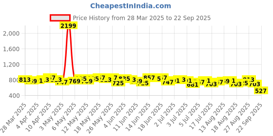 myntra.com DressBerry Floral Print Puff Sleeve Fit & Flare Dress dressberry Price History Graph from 28 Mar 2025 to 22 Sep 2025
