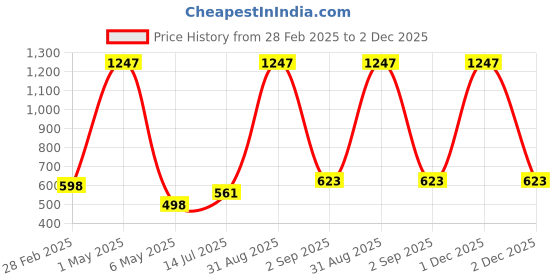 myntra.com DressBerry Floral Print Puff Sleeve Georgette Peplum Top dressberry Price History Graph from 28 Feb 2025 to 2 Dec 2025